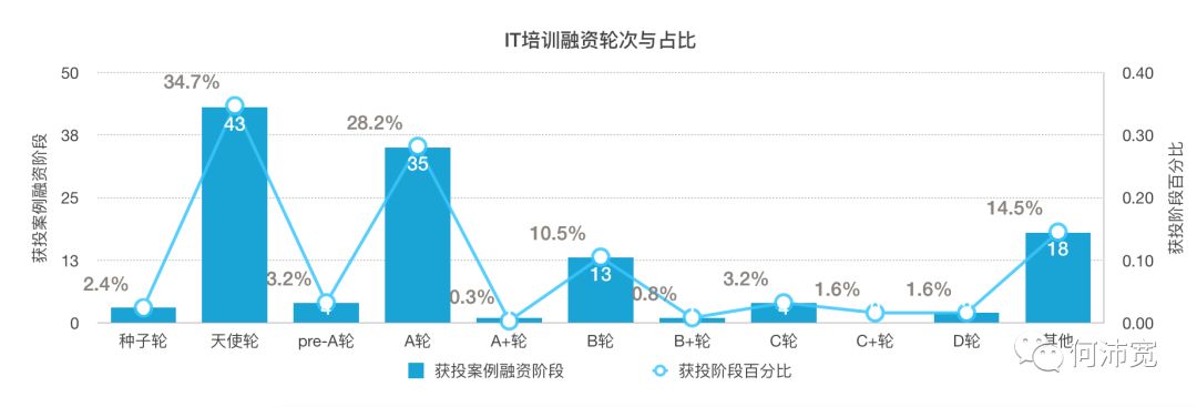 职业教育赛道：各领域数据与获投分析