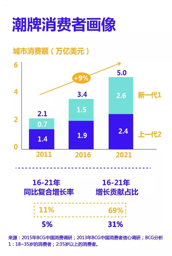 世界上最火的9大潮牌，背后是下一个万亿级市场