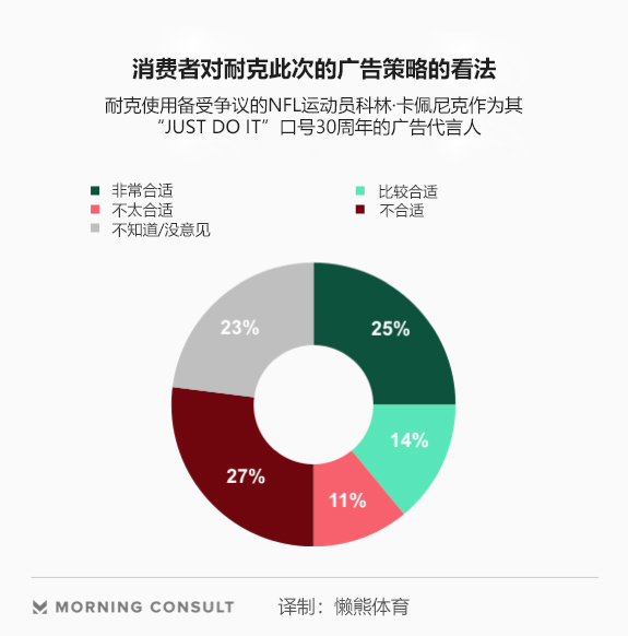 耐克广告事件短期影响力报告：几乎所有群体对耐克的好感度降低