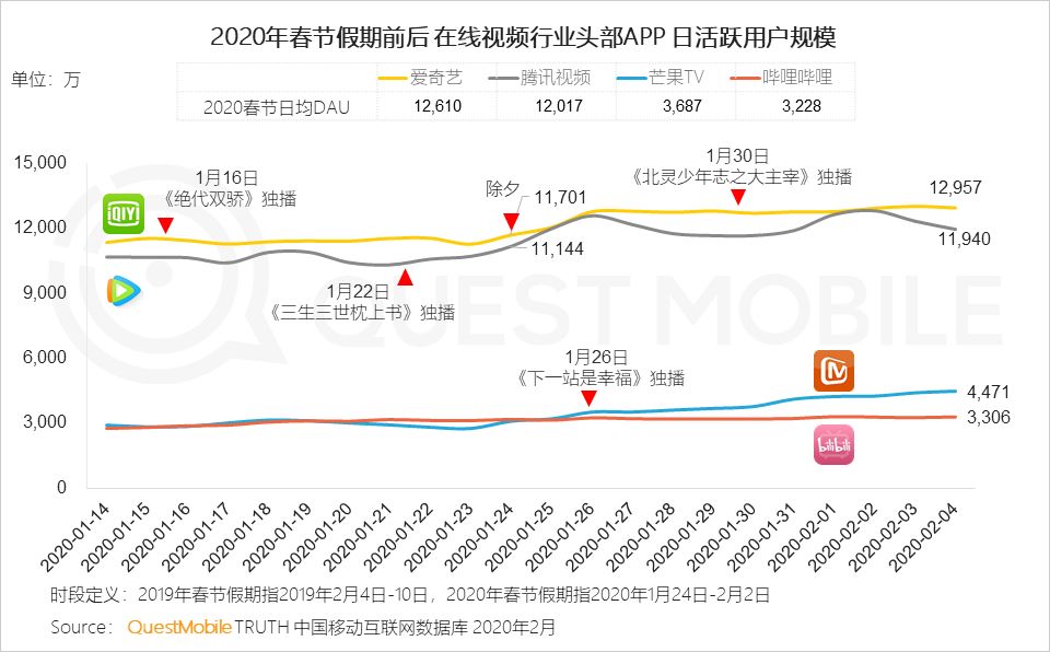 2020中国移动互联网“战疫”专题报告：全网用户单日总时长61.1亿小时，视频游戏飙涨，在线生活迎来爆发