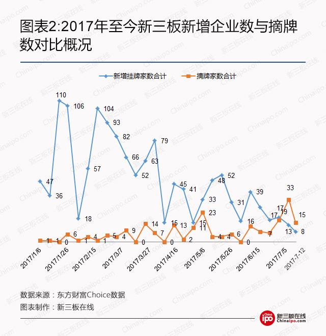 新三板进入逆生长时代：资质不良企业遭出局