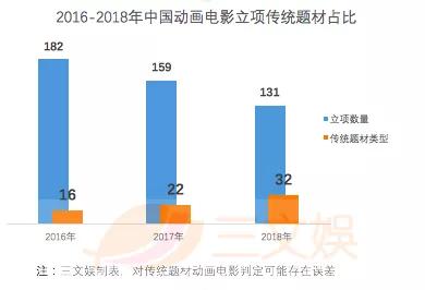 2018年131部国产动画电影立项，有这几大特征