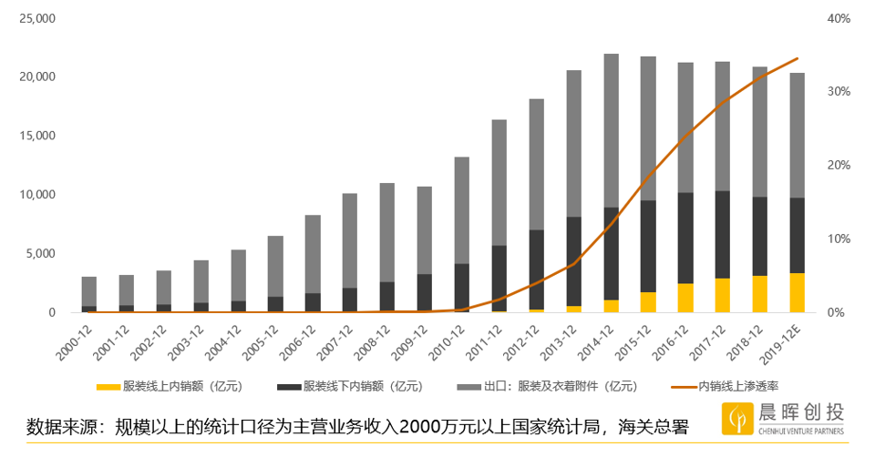 数据化、智能化、多链路趋势下，服装企业还有出路吗？