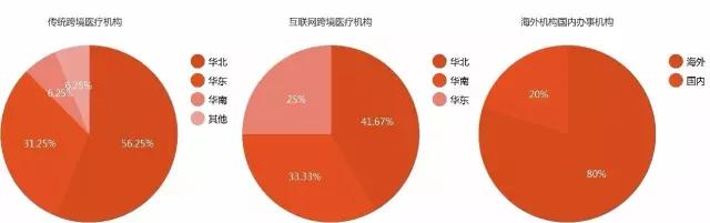 跨境医疗进入平台化发展，资本尚未完全涌入