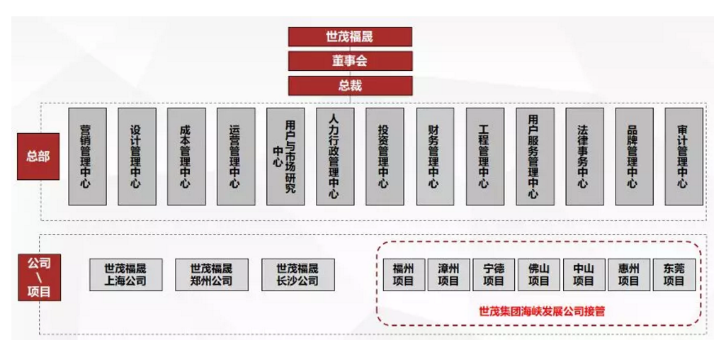 世茂福晟“世纪大并购”后公布新平台管理架构