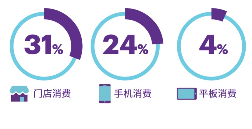 埃森哲发布《95后消费者调研》，2.5亿中国95后消费力有多强？