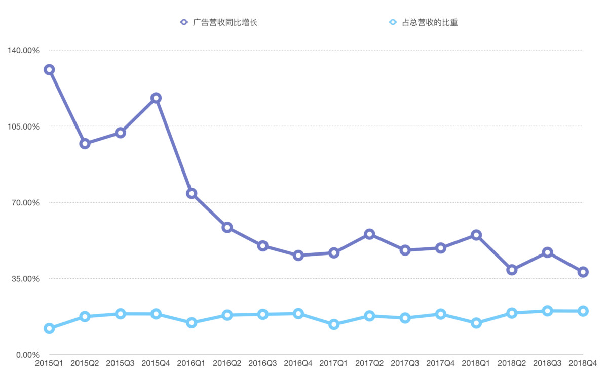 36氪独家 | 微信朋友圈第三条广告全量开放，商业化变现时隔一年再次提速