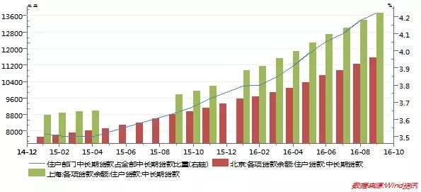 房地产信贷调控加码，房价真的会降吗？