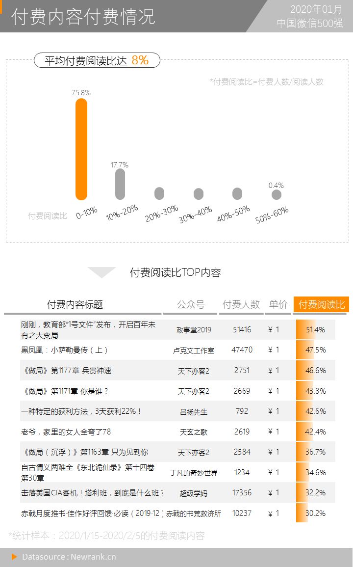 一篇公号文章收入16万：复盘微信付费阅读功能现状