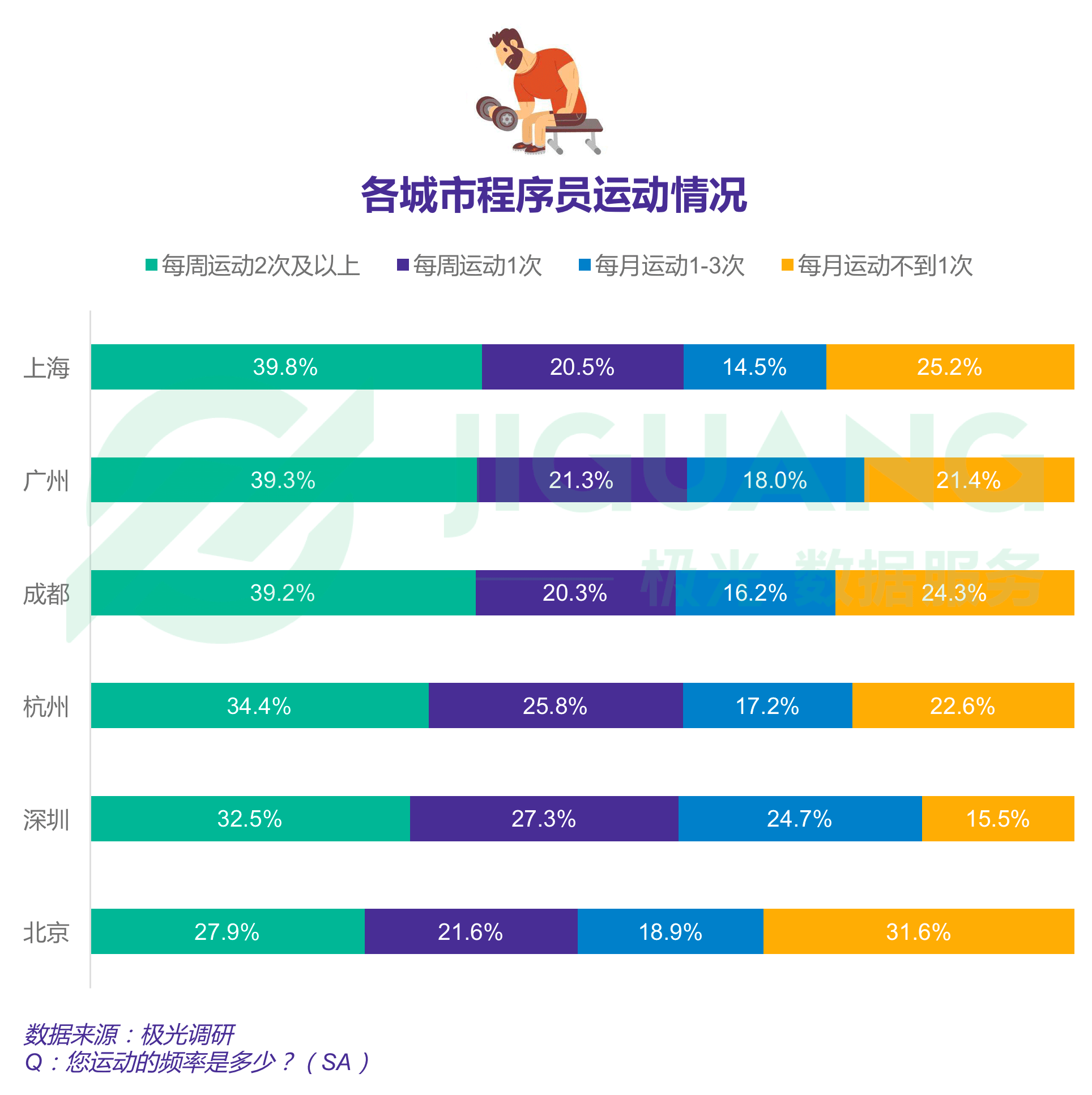 报告显示四成程序员依旧单身，一线城市程序员超七成仍在租房住