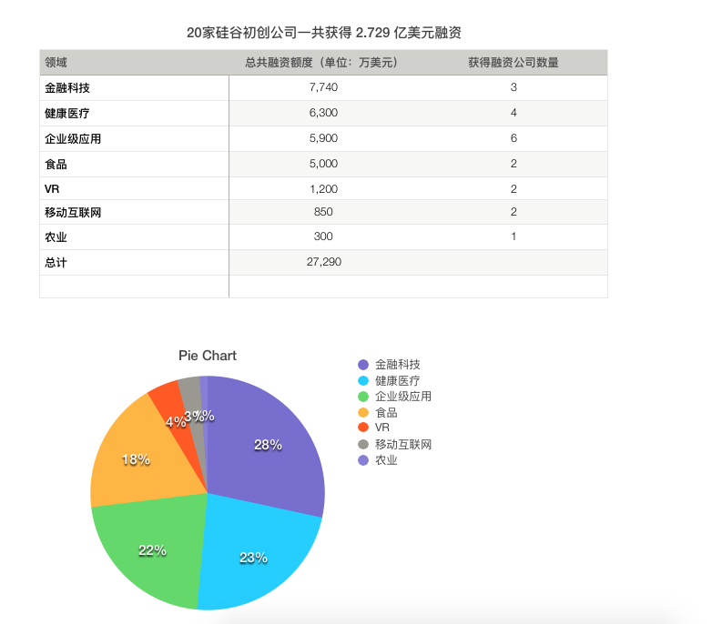 硅谷一周融资速报：20家初创公司获得超2.7亿美元融资