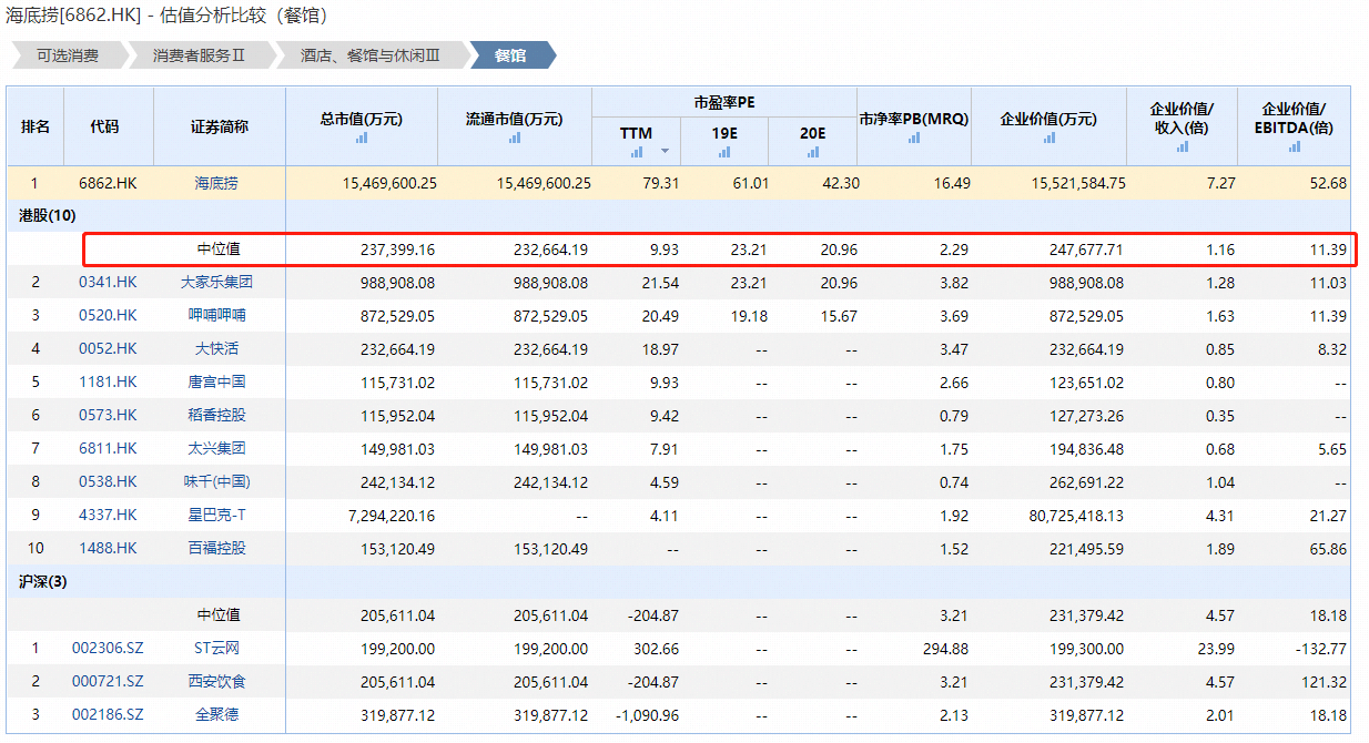 餐饮业艰难求生的2019，海底捞缘何涨82.9%风生水起？