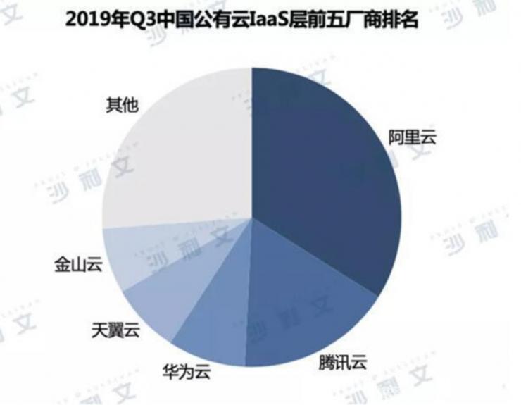 远程办公背后，是“大厂”们的云计算博弈