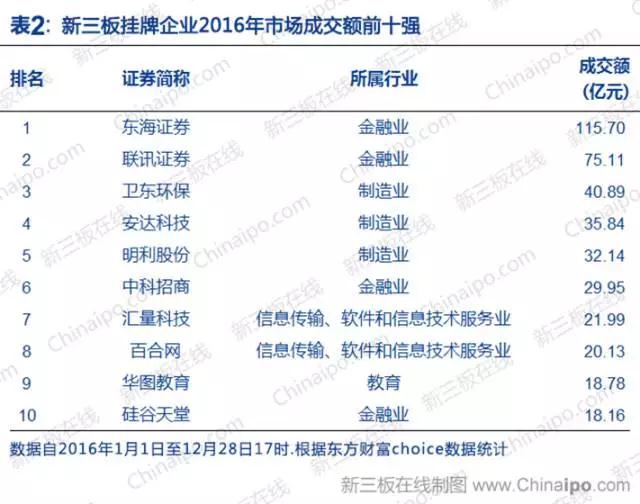 新三板挂牌企业2016年市场成交额前十强