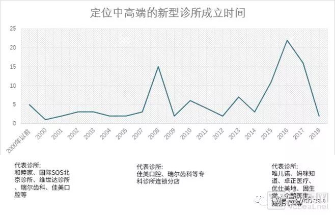 15座城市，200家诊所，数万条数据 ——2018中国新型诊所经营报告