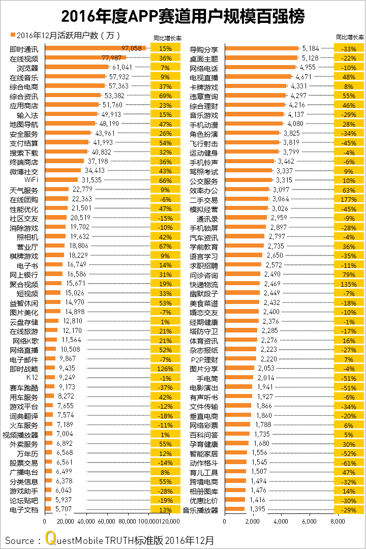 QuestMobile2016年度APP价值榜：10亿月活，还剩多少洪荒之力可挖？