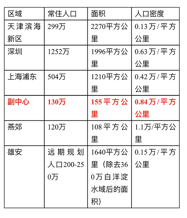 通州副中心130万的人口规划量太少？亲，这相当于今天浦东两倍的人口密度！