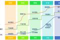 SaaS售前及实施的实战举例（2）| SaaS创业路线图