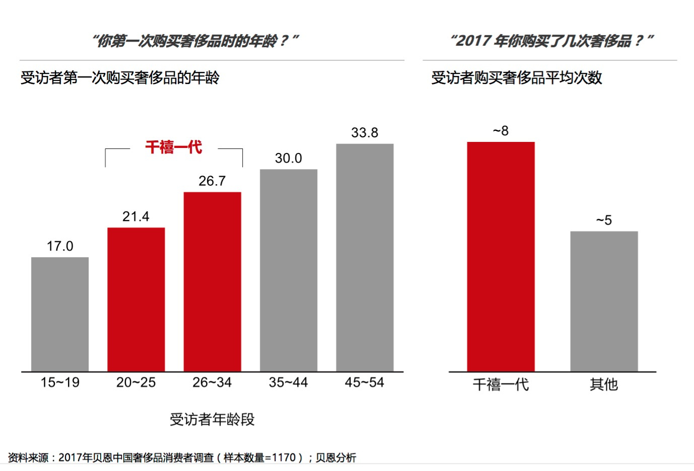 2017年中国奢侈品市场：千禧一代买得早买得多，品牌营销最爱微信