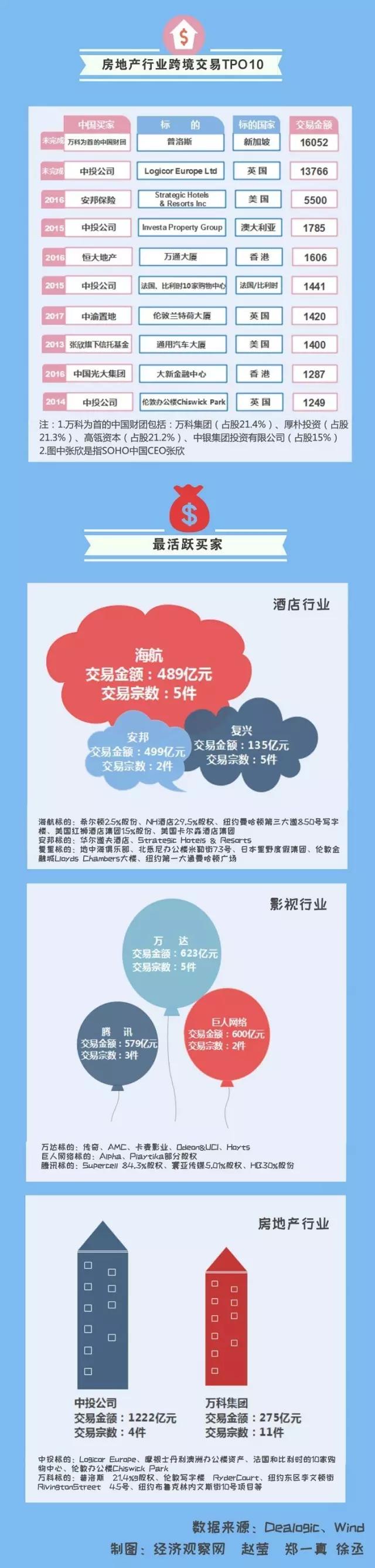 一张图看懂谁炒火了境外酒店、影城、房地产、娱乐业收购