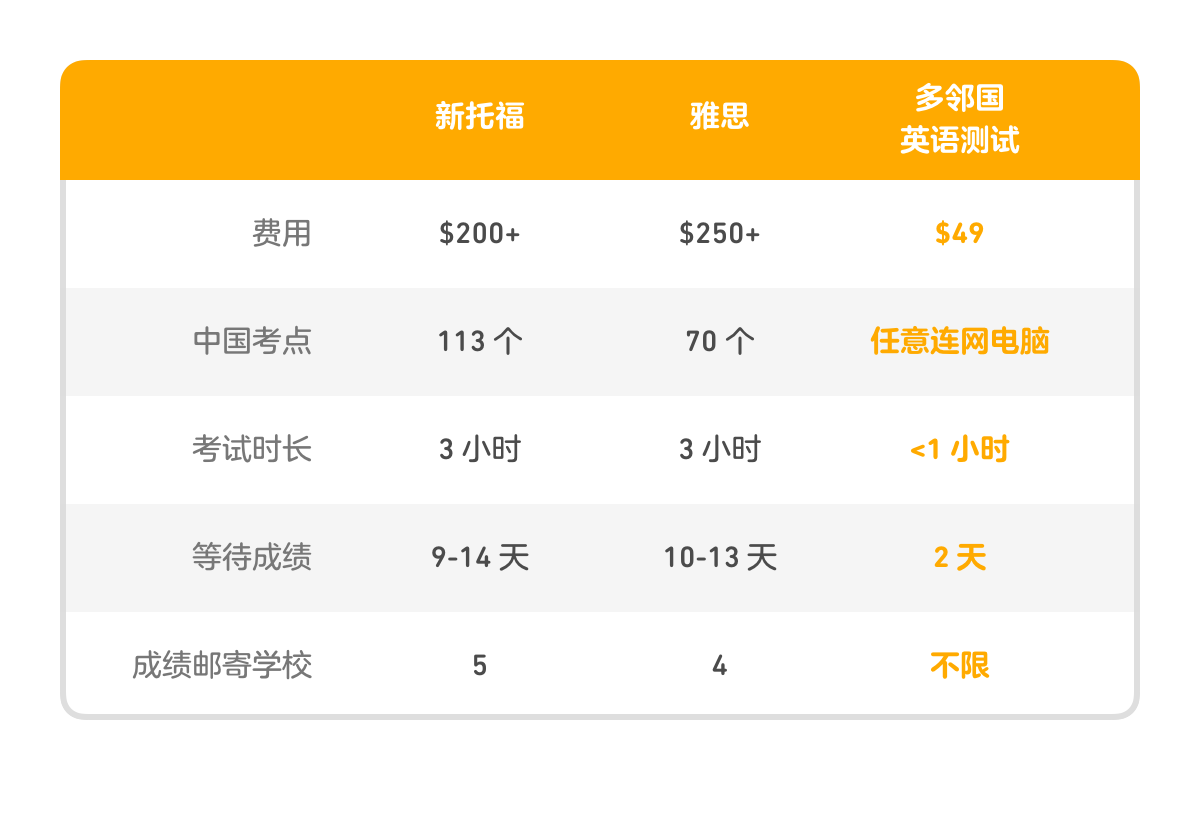 价格只有托福雅思的1/4，「多邻国英语测试」想改变行业的游戏规则