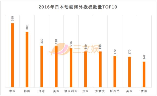 日本动画年度报告：年产值2万亿日元，中国成最大买家还拉高制作成本