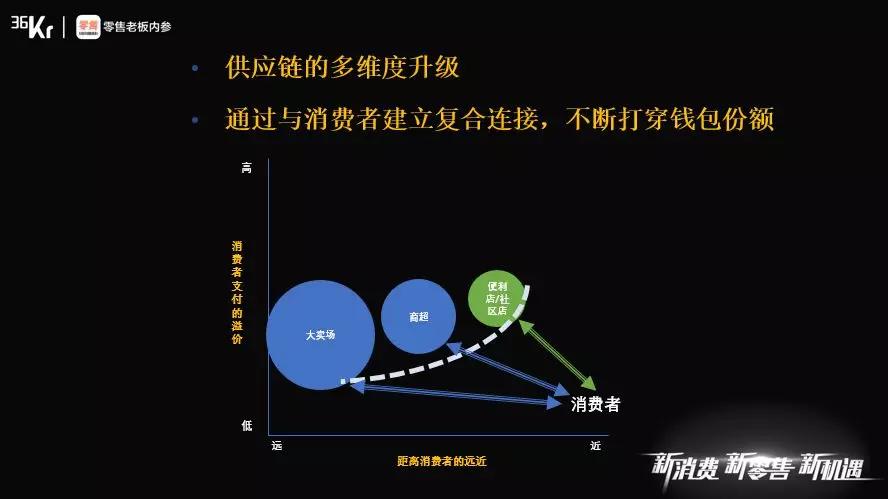 高榕资本韩锐：先进零售业态需要在时空上对消费者截流