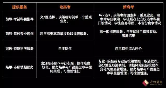 高考改革对升学规划赛道有什么影响？产生了哪些创投机会？