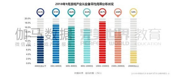 2018中国游戏从业者能挣多少钱？超4成月薪过万
