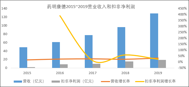 药明康德：医药行业蓬勃发展催生出的医药研发服务巨擘！