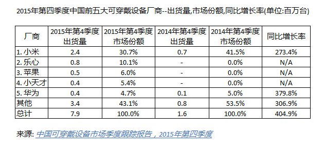 继手机出货量下滑之后，小米国内可穿戴设备出货量环比跌近两成