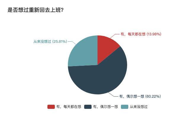 自由职业生存现状：每天都很焦虑，但不想回去上班
