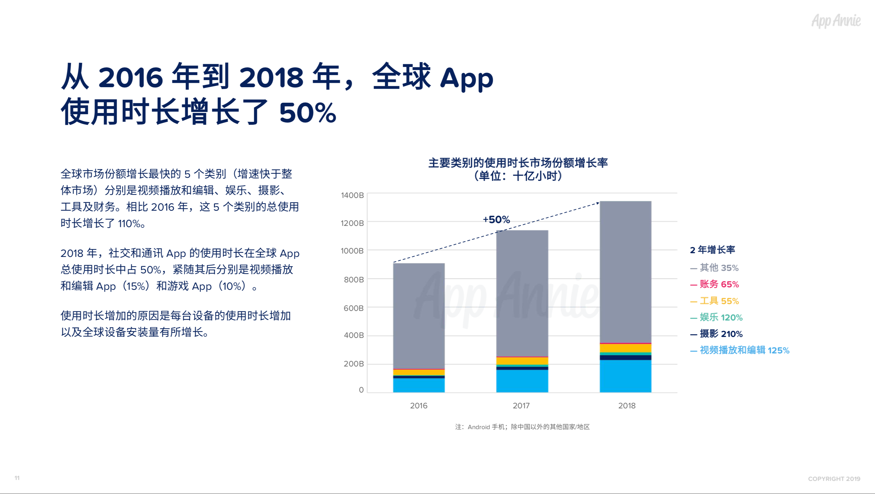 社交通讯App全球使用时长占比过半，视频已经成为预期功能