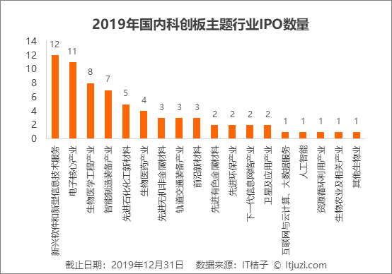 2019 IPO 解读：263 家企业上市，新经济公司占了 56%