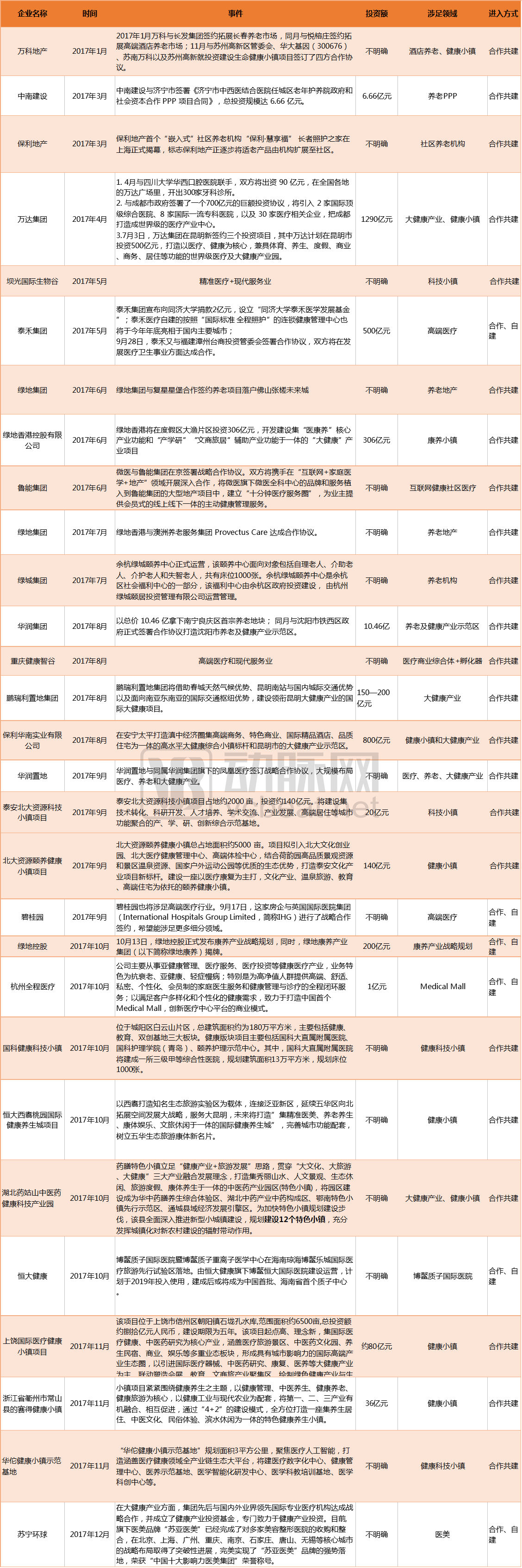 房地产+医疗：2017年投入逾3000亿元，高端医疗、养老、Medical Mall 、健康小镇备受追捧