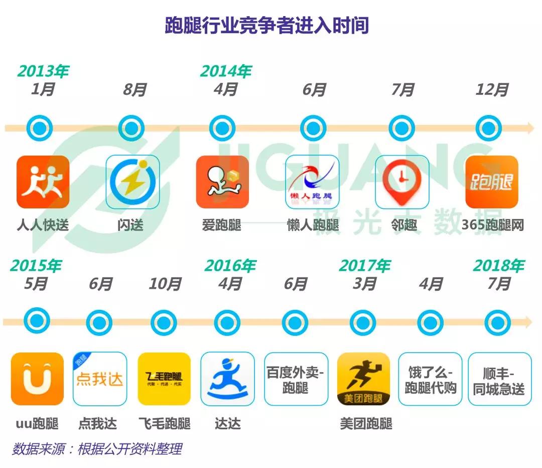 跑腿行业研究：闪送、uu跑腿和达达渗透率位于第一梯队