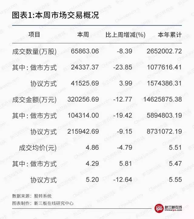 新三板周报： 新三板575份半年报亮相，逾六成公司盈利增长