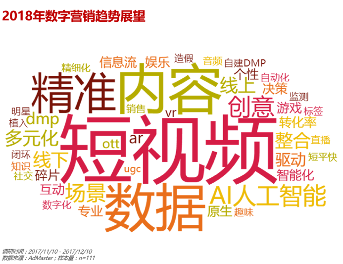 2018年，70%广告主将继续增加数字营销预算