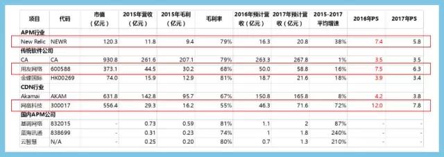 APM市场将达百亿，这几匹黑马，正在跑马圈地