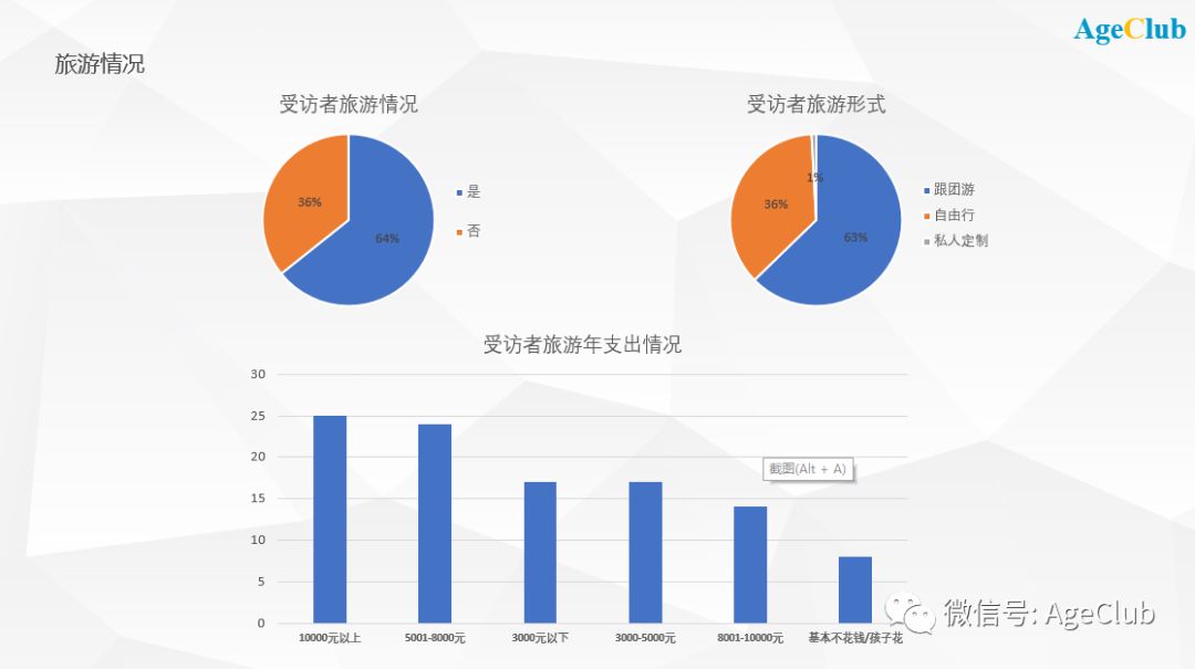 200位三线城市中高端老年人消费行为：76%表示不吃保健品