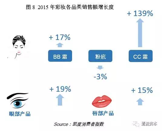 清流资本刘博：我们研究了整个彩妆市场，告诉你它的发展趋势和投资机会