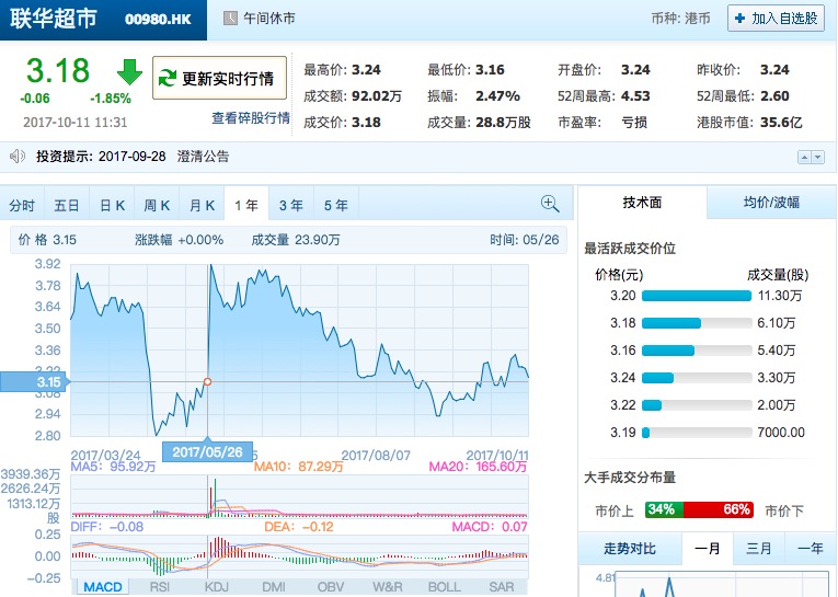 阿里新零售的新成员“新华都”股价快翻倍了，可未来挑战才刚开始