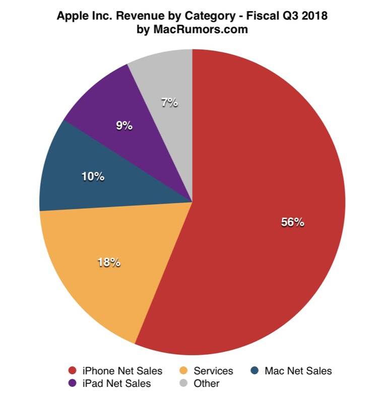 苹果卖得最好的产品，居然不是 iPhone ？