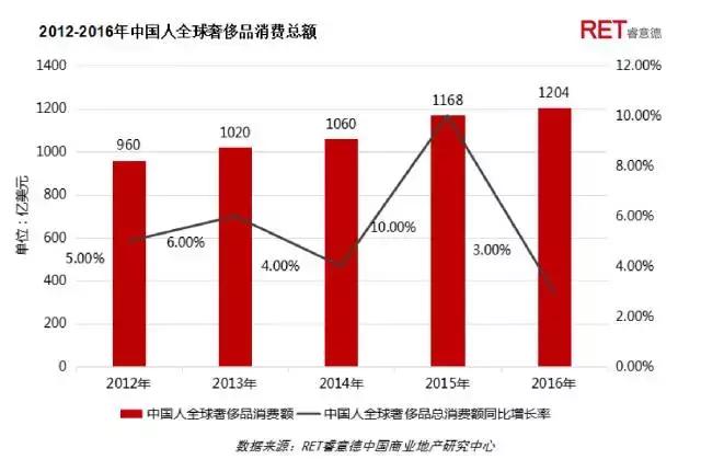 革新者胜 | 2017成都高端购物中心现状与发展趋势研究