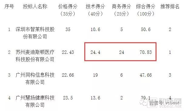 东软总营收超5.7亿，麦迪毛利率超80%，医疗IT公司半年报数据的背后……