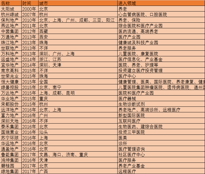 30家地产商如何涉足医疗？缴了千亿学费总结出4条经验