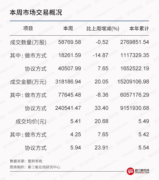 新三板周报：股转“新帅”首次露面，明确新三板市场内部分层的发展思路