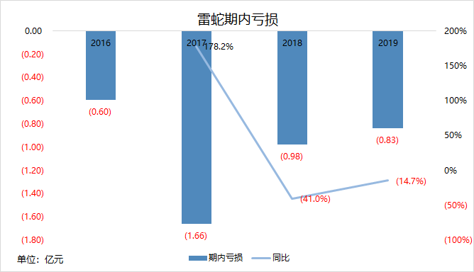 业绩快报 | 雷蛇2019年毛利率创新低，严控费用难挡第4个亏损年度
