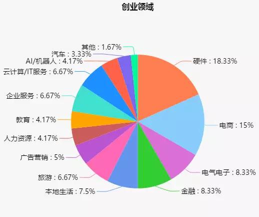  “华为系”离职员工创业榜：硬件、消费电子领域居多，上市4家、早期项目占比高