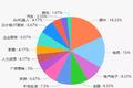  “华为系”离职员工创业榜：硬件、消费电子领域居多，上市4家、早期项目占比高